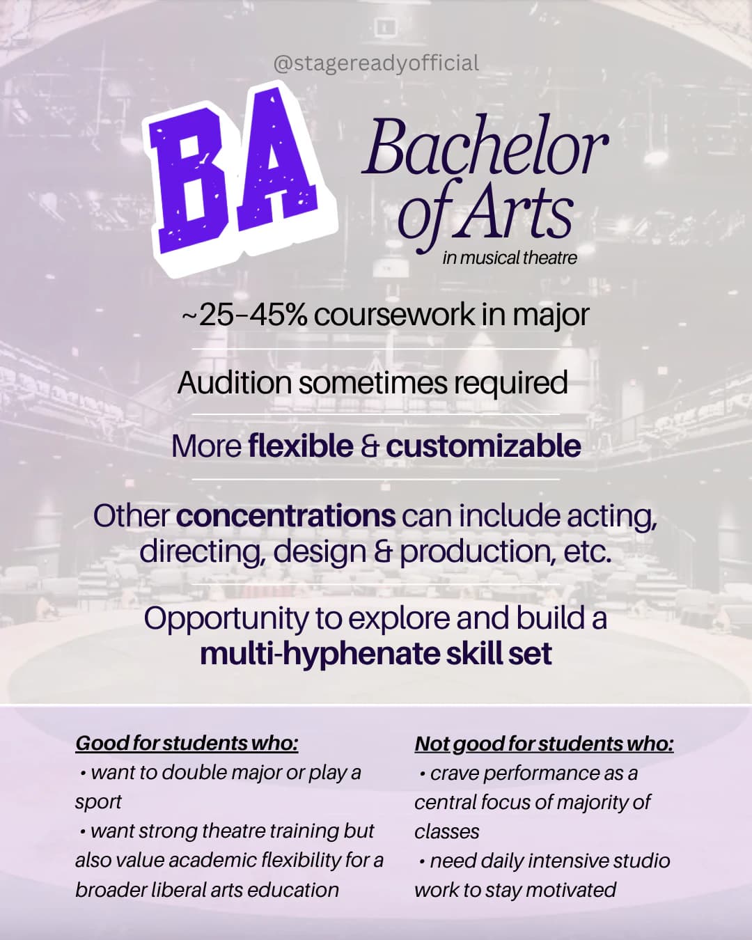 BA, Bachelor of Arts in musical theatre: about 25 to 45 percent of coursework in the major, audition sometimes required, more flexible and customizable, other concentrations can include acting, directing, and design and production, with the opportunity to build a multi-hyphenate skill set. Good for students who want to double major or play a sport, or want strong theatre training while valuing academic flexibility; not the best fit for students who crave performance as the central focus of most classes or need intensive studio work to stay motivated.