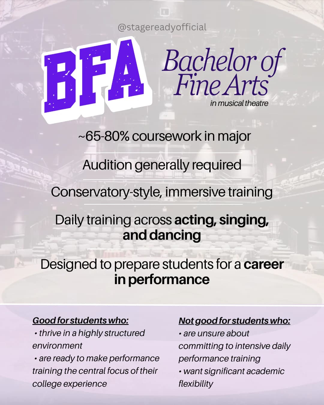 BFA, Bachelor of Fine Arts in musical theatre: about 65 to 80 percent of coursework in the major, audition generally required, conservatory-style immersive training with daily training across acting, singing, and dancing, designed to prepare students for a career in performance. Good for students who thrive in a highly structured environment and are ready to make performance training the central focus of college; not the best fit for students who are unsure about committing to intensive daily training or want significant academic flexibility.
