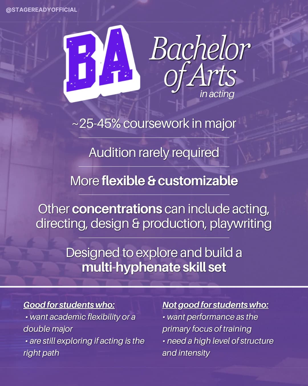 BA, Bachelor of Arts in acting: about 25 to 45 percent of coursework in the major, audition rarely required, more flexible and customizable, other concentrations can include acting, directing, design and production, or playwriting, and it is designed to explore and build a multi-hyphenate skill set. Good for students who want academic flexibility or a double major or are still exploring if acting is the right path; not the best fit for students who want performance as the primary focus or need a high level of structure and intensity.