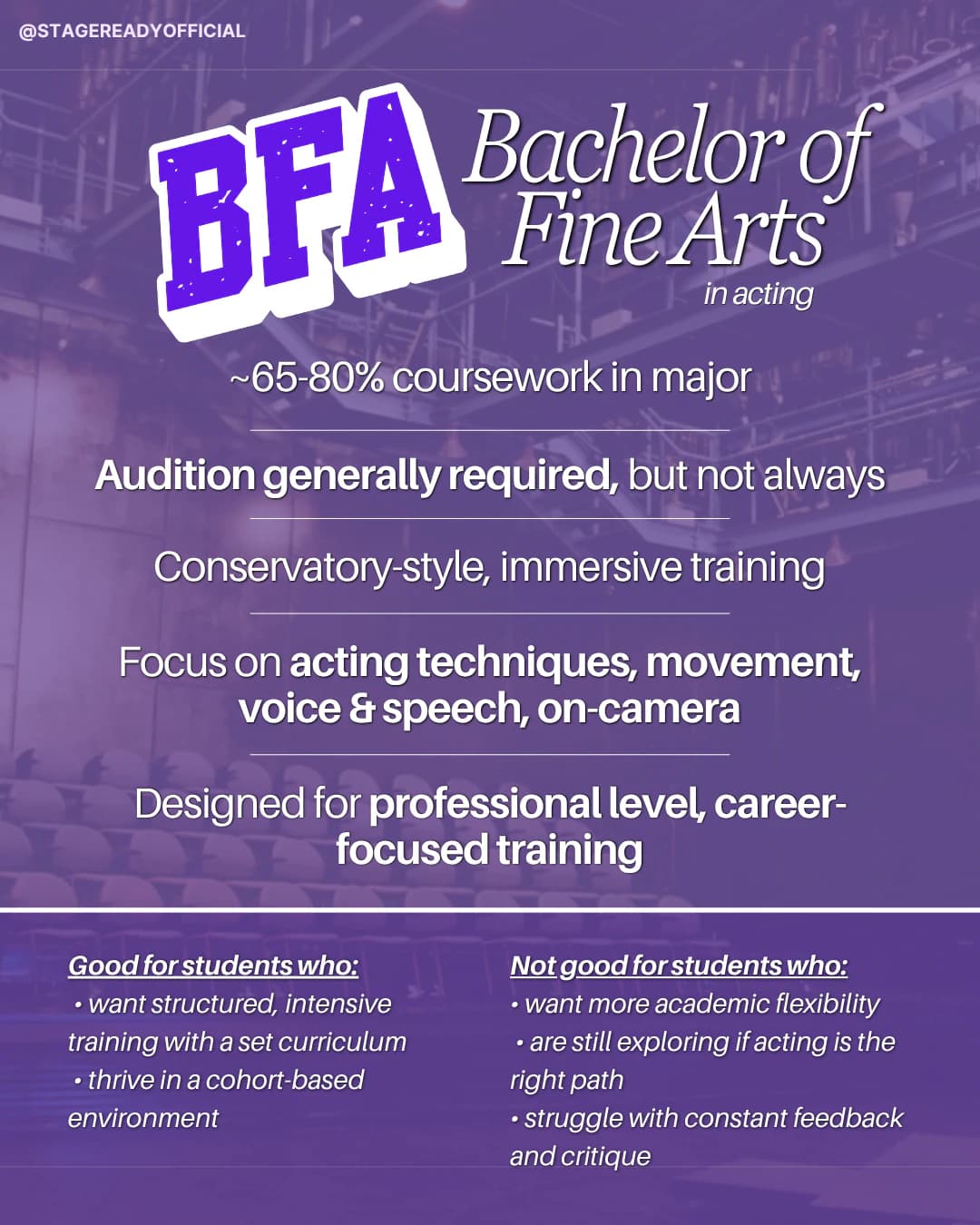BFA, Bachelor of Fine Arts in acting: about 65 to 80 percent of coursework in the major, audition generally required but not always, conservatory-style immersive training focused on acting techniques, movement, voice and speech, and on-camera work, designed for professional-level career-focused training. Good for students who want structured intensive training and thrive in a cohort-based environment; not the best fit for students who want more academic flexibility, are still exploring if acting is right, or struggle with constant feedback and critique.